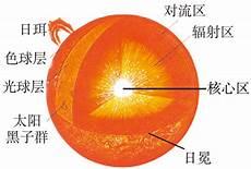 太阳圈层结构示意图